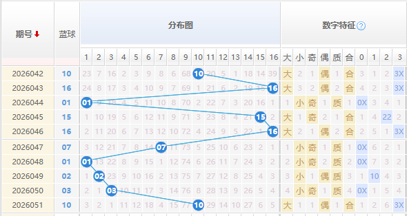 双色球分析蓝球走势图