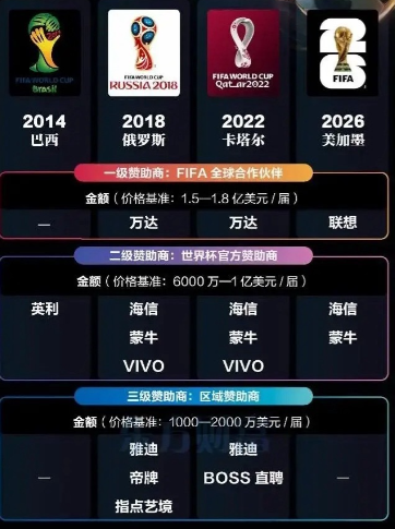 2026美加墨世界杯中国赞助商