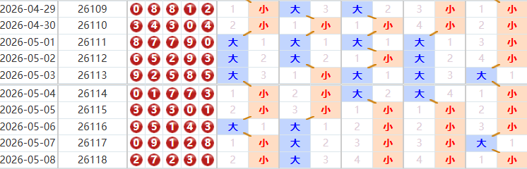 排列五分析走势图