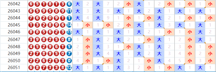 七星彩分析走势图