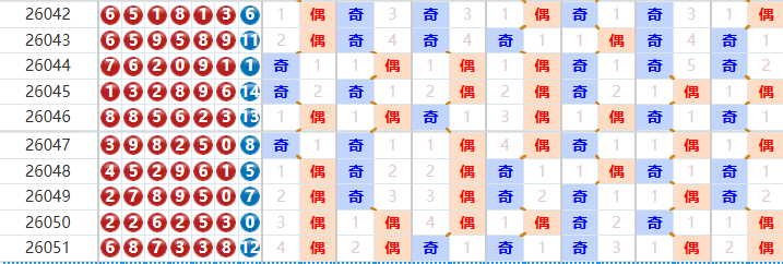 七星彩分析走势图