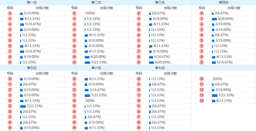 七星彩分析走势图