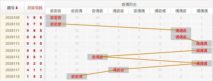 福彩3D分析走势图