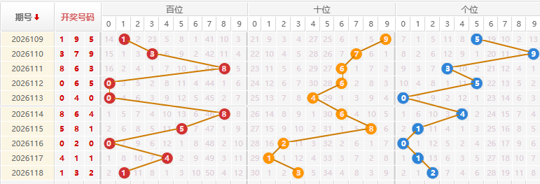 福彩3D分析走势图