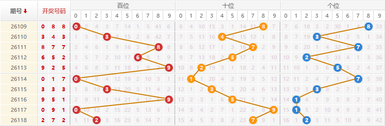 排列三分析走势图