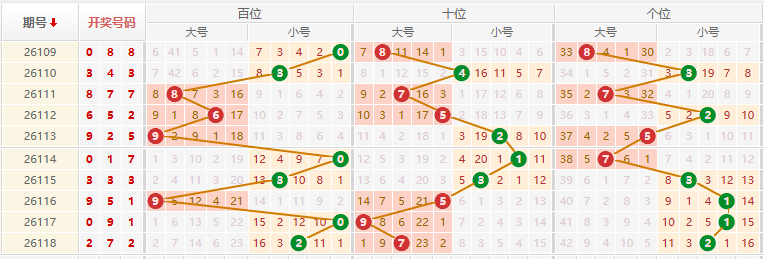 排列三分析走势图