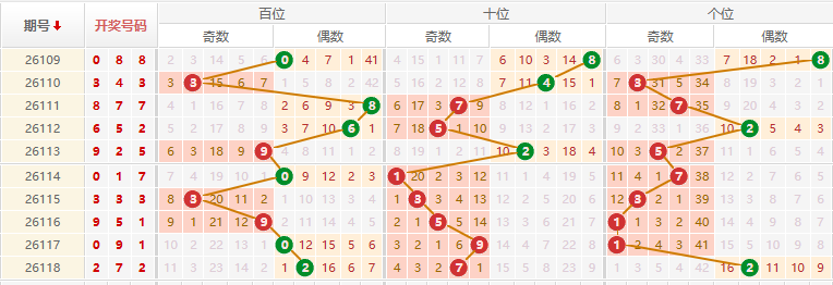 排列三分析走势图