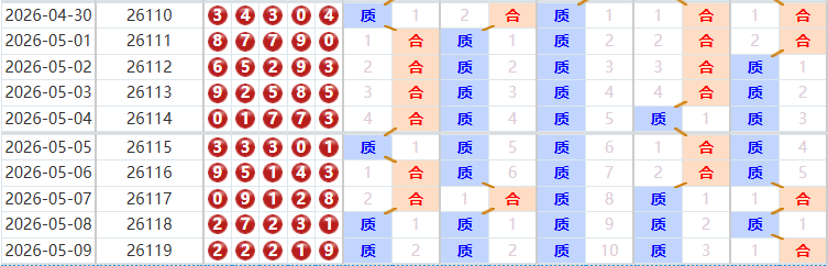 排列五分析走势图