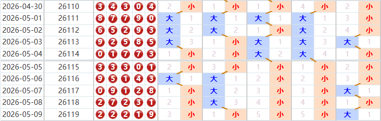 排列五分析走势图