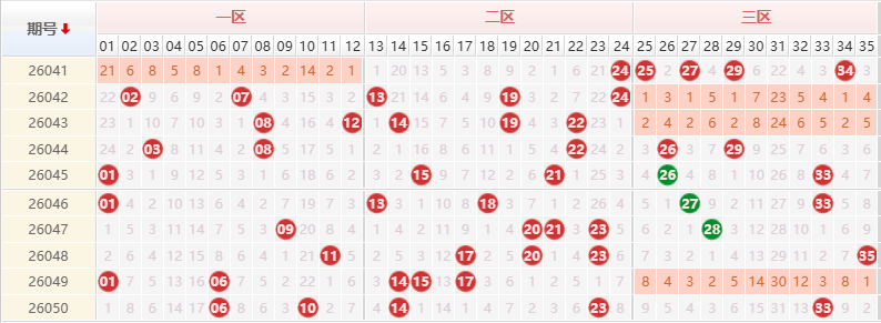 大乐透分析走势图