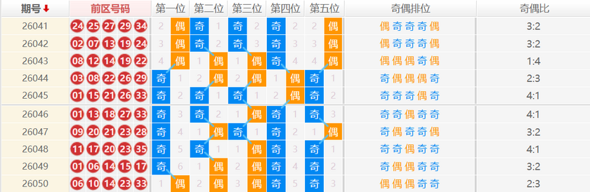 大乐透分析走势