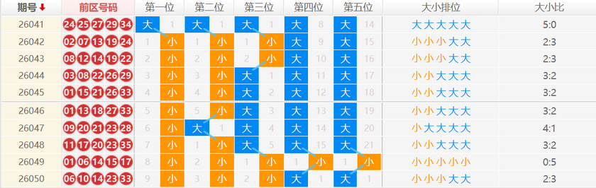 大乐透分析走势