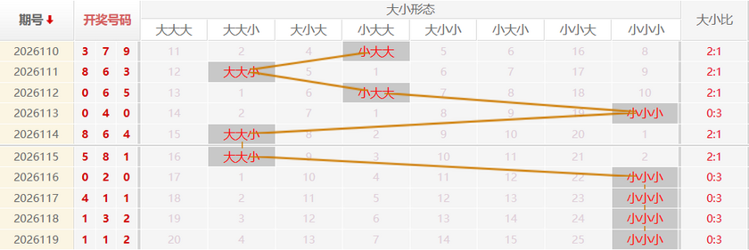 福彩3D走势图