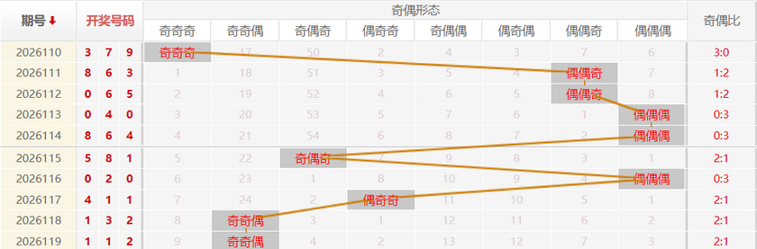 福彩3D分析走势图