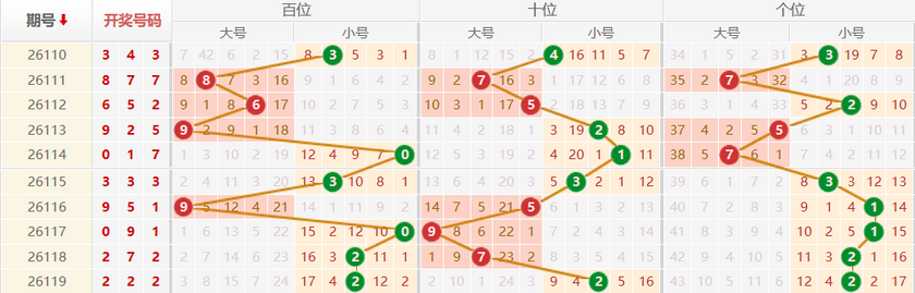 排列三分析走势图