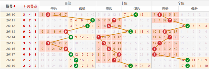 排列三分析走势图