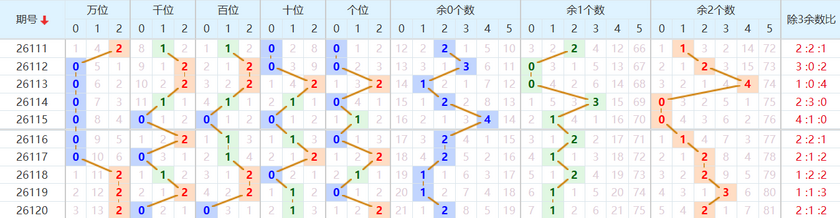 排列五分析走势图