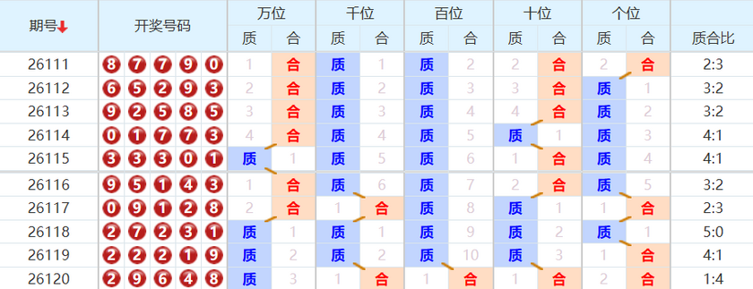 排列五分析走势图