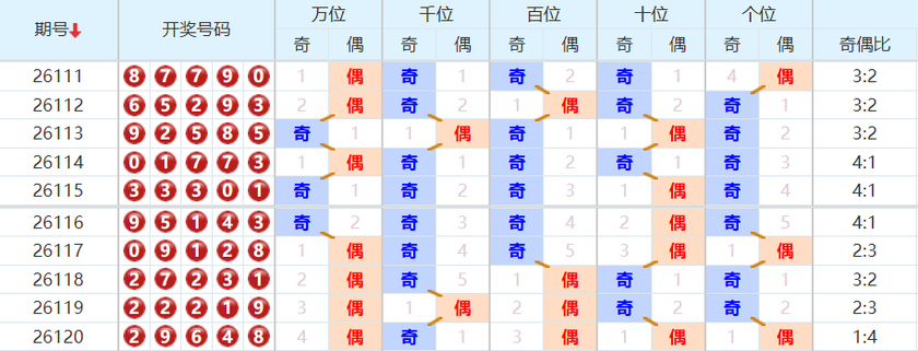 排列五分析走势图