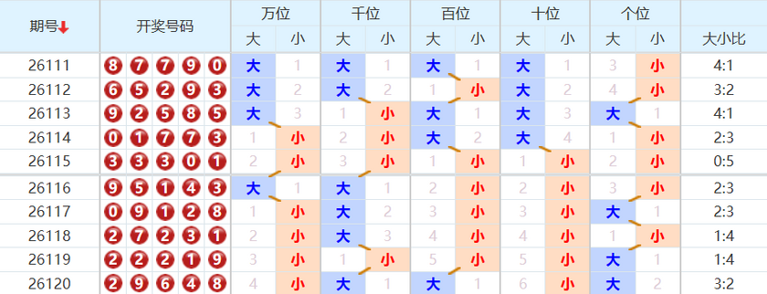 排列五分析走势图