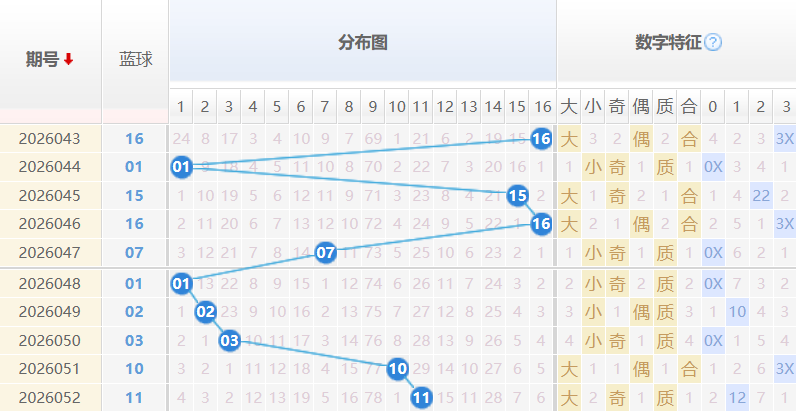 双色球蓝球分析走势图