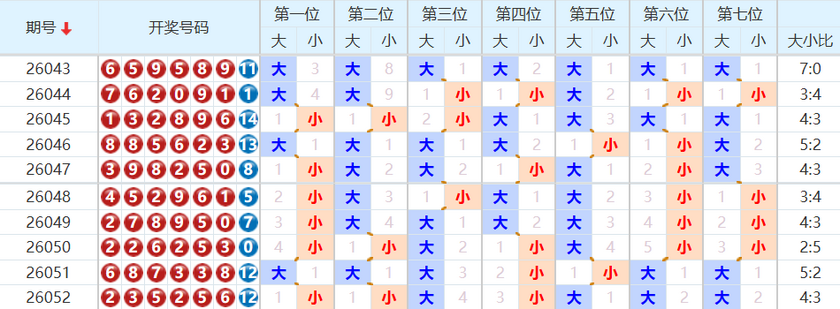 七星彩分析走势图