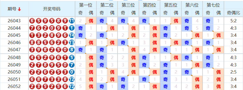 七星彩分析走势图