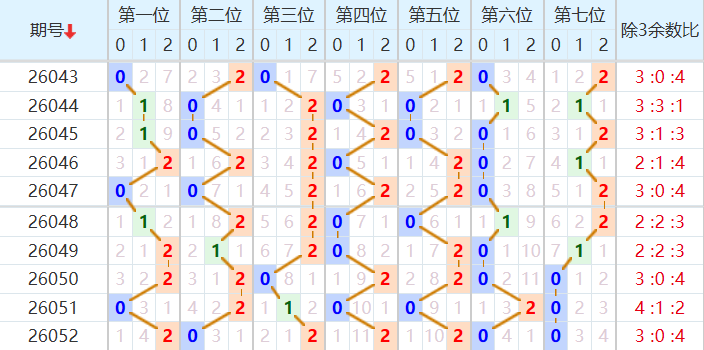 七星彩分析走势图