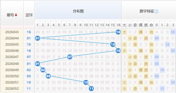 双色球分析蓝球走势图