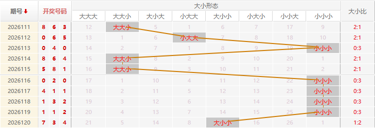 福彩3D走势图