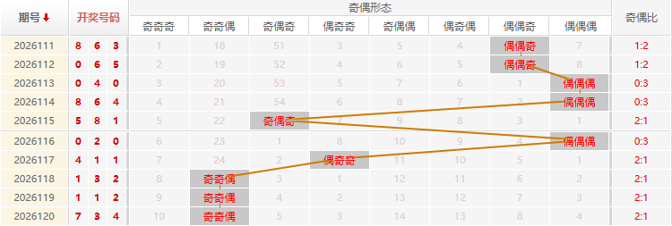 福彩3D分析走势图