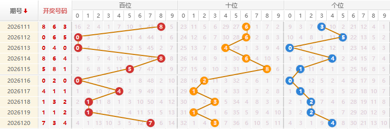 福彩3D分析走势图