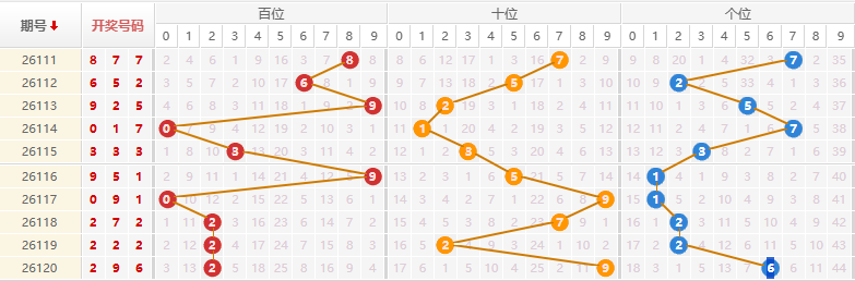 排列三分析走势图