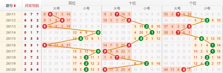 排列三分析走势图
