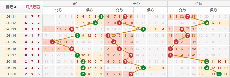 排列三分析走势图