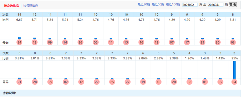 七乐彩乐彩风云录预测冷热走势图