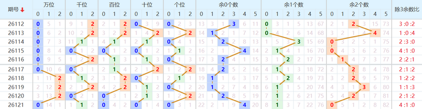 排列五分析走势图