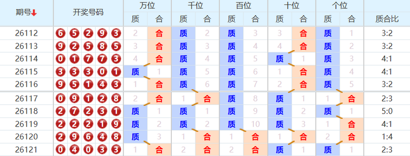 排列五分析走势图