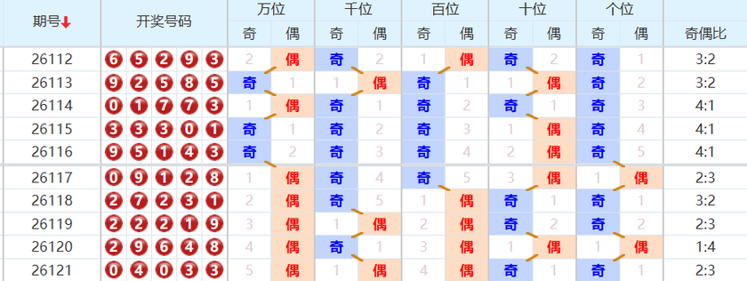 排列五分析走势图