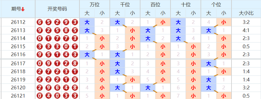 排列五分析走势图