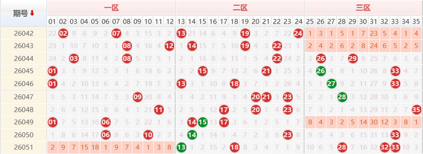 大乐透分析走势图