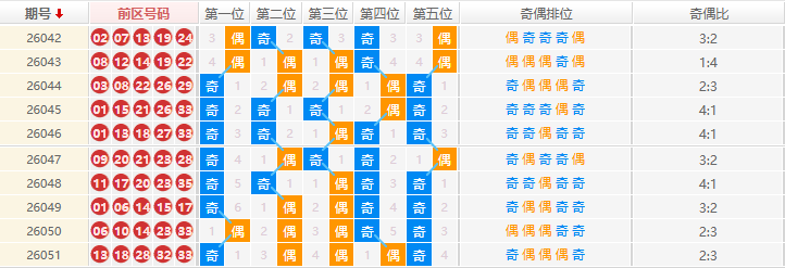 大乐透分析走势