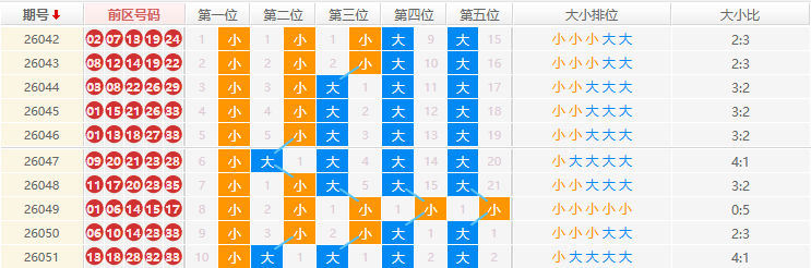 大乐透分析走势