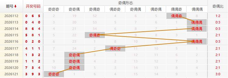 福彩3D分析走势图