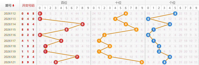 福彩3D分析走势图