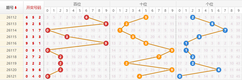 排列三分析走势图