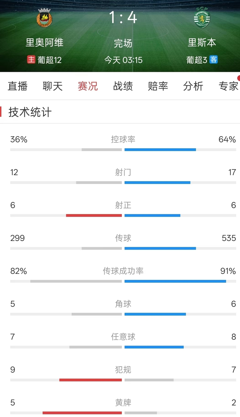里奥阿维VS里斯本竞技全场技术统计