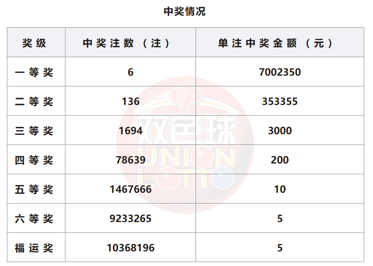 双色球开奖详情
