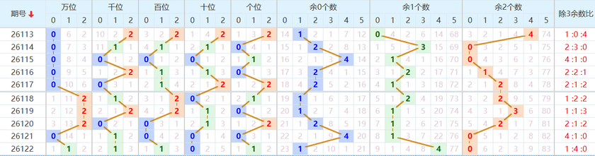 排列五分析走势图
