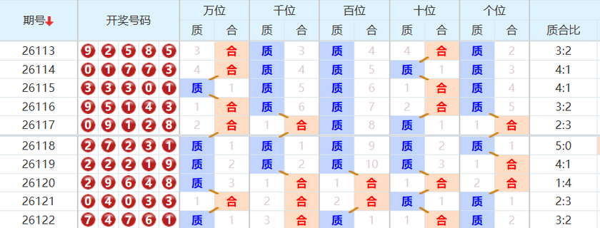 排列五分析走势图
